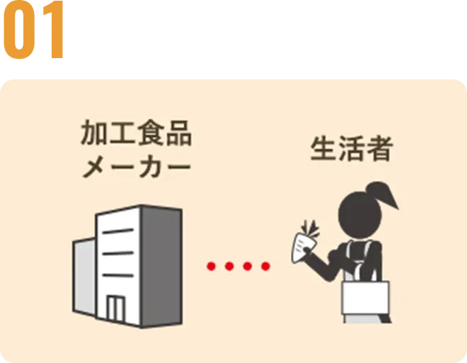 加工食品メーカーさまと生活者の皆さまをつなぐ