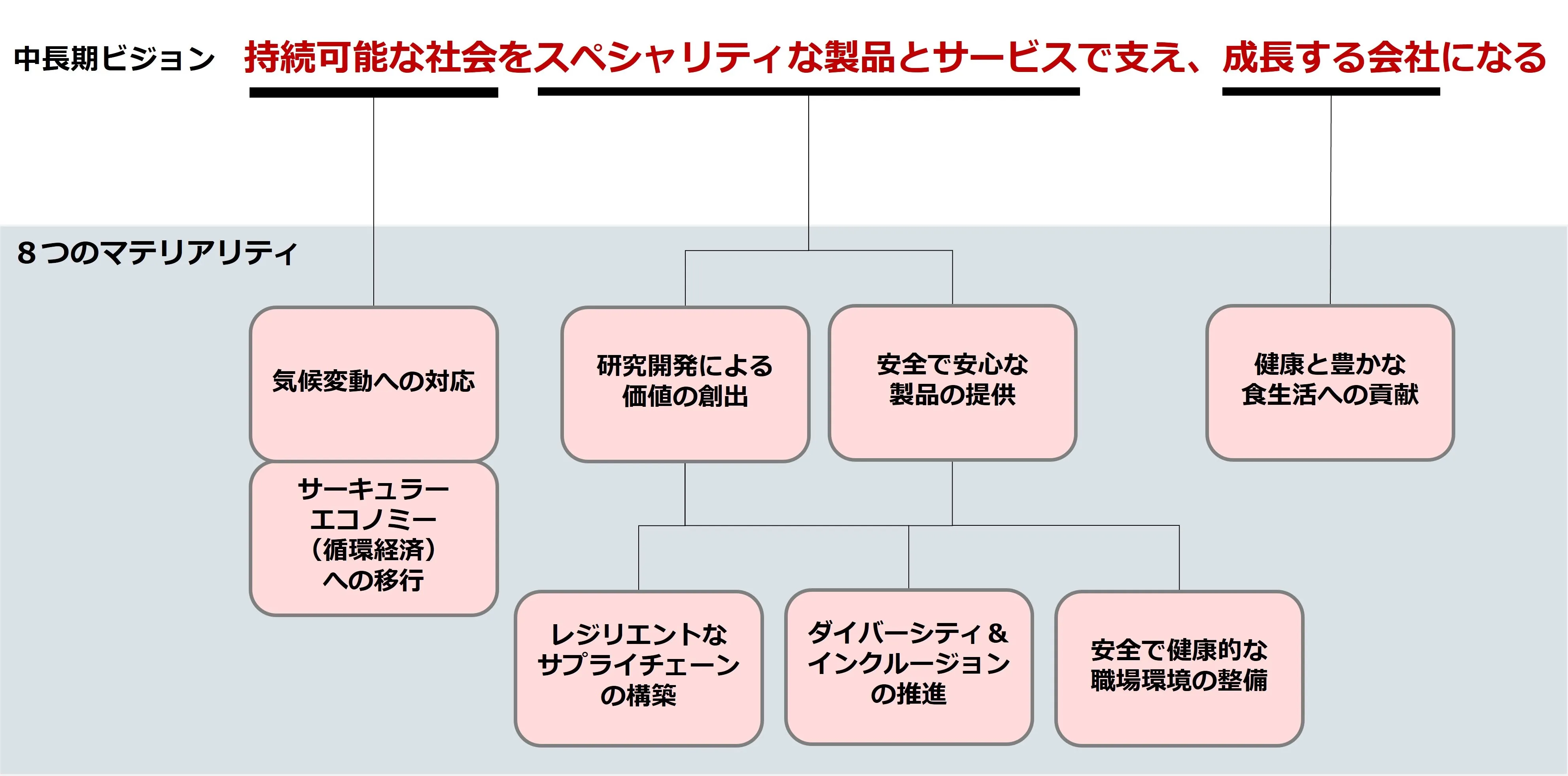 中長期ビジョンと8つのマテリアリティの紐づけを現した図:持続可能な社会=「気候変動への対応」「サーキュラーエコノミー(循環経済)への移行」、スペシャリティな製品とサービス=「研究開発による価値の創出」「安全で安心な製品の提供」「レジリエントなサプライチェーンの構築」「ダイバーシティ&インクルージョンの推進」「安全で健康的な職場環境の整備」、成長する会社=「健康と豊かな食生活への貢献」