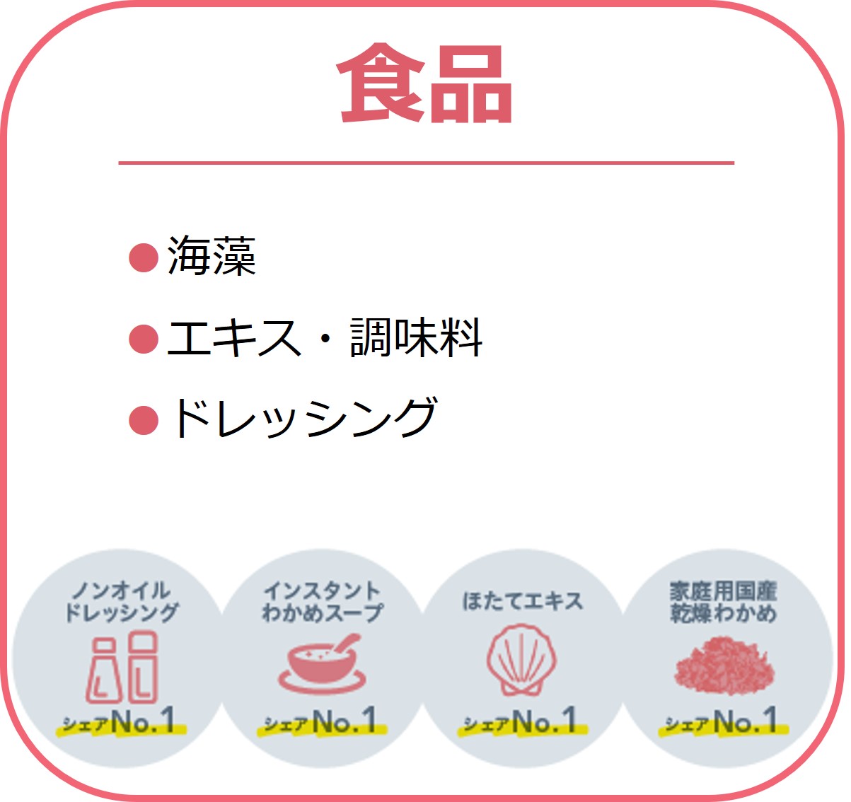 コア事業「食品」の内容とシェアを記載した図。主に海藻、エキス・調味料、ドレッシング。ノンオイルドレッシング、インスタントわかめスープ、ほたてエキス、家庭用国産乾燥わかめでシェア№１。