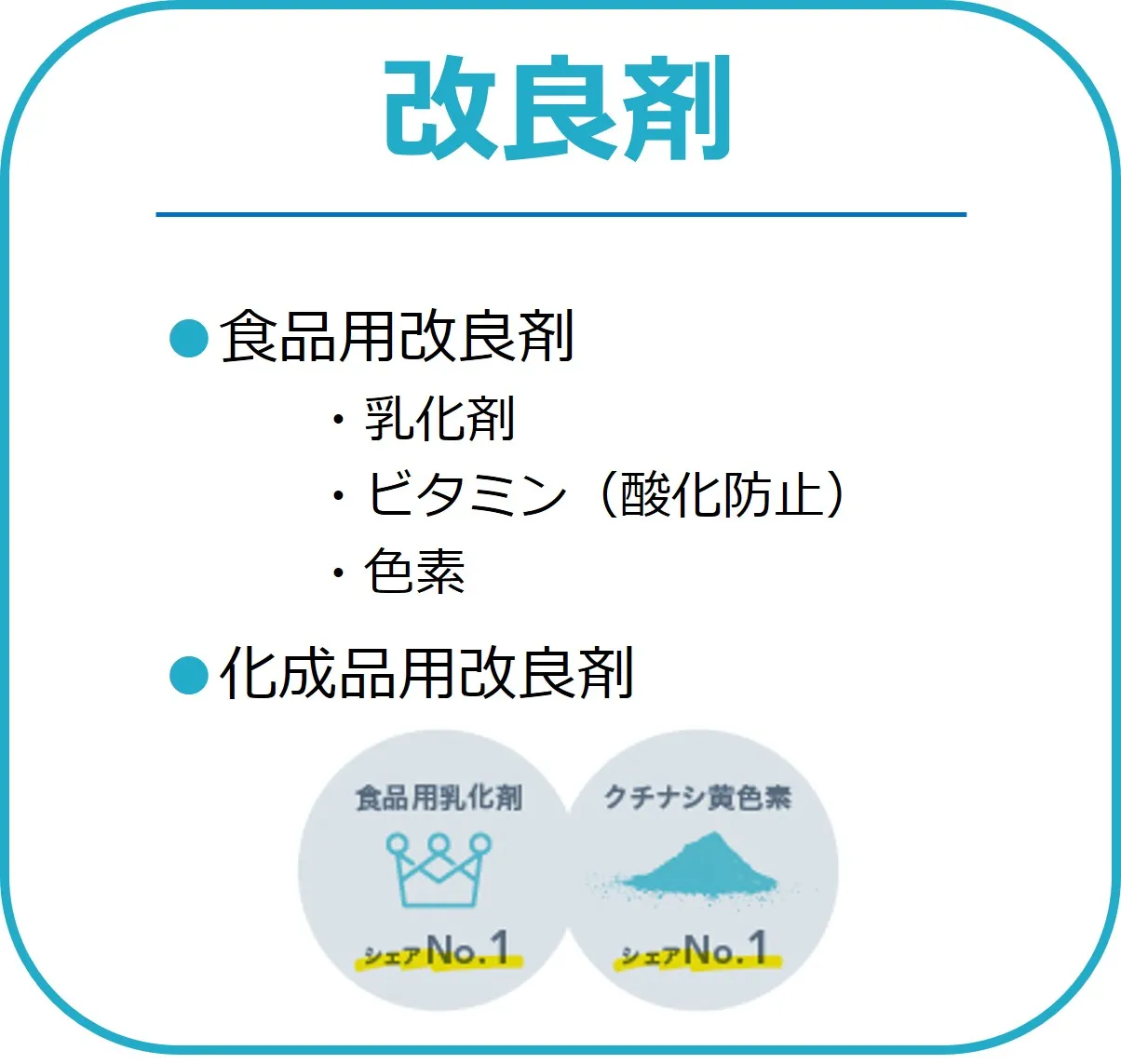 コア事業「改良剤」の内容とシェアを記載した図。主に食品用改良剤(乳化剤、ビタミン(酸化防止)、色素)、化成品用改良剤。食品用乳化剤、クチナシ黄色素でシェア№1。