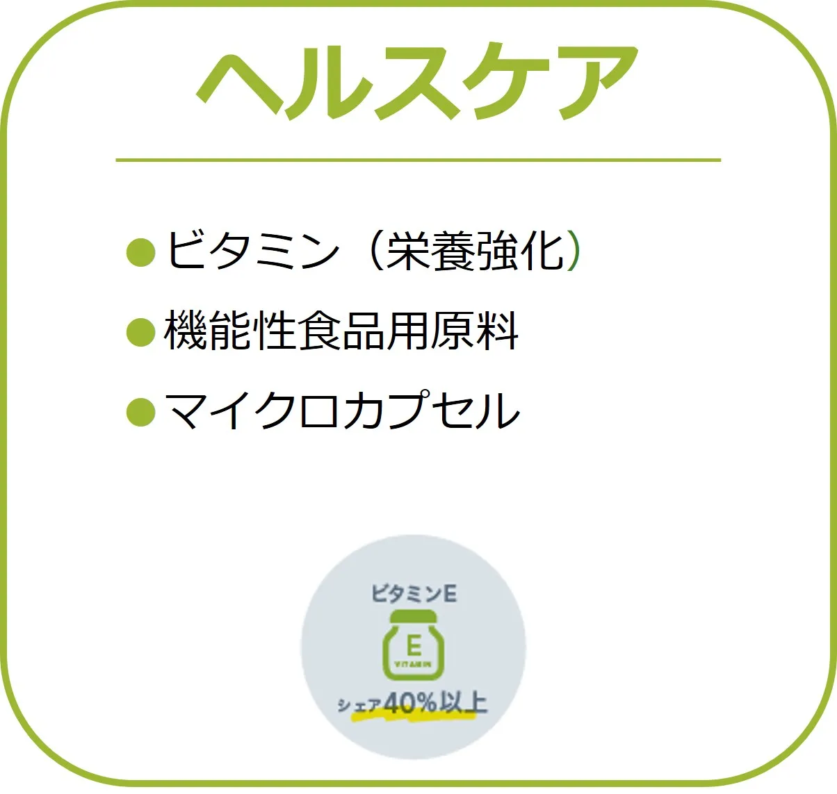 コア事業「ヘルスケア」の内容とシェアを記載した図。主にビタミン(栄養強化)、機能性食品用原料、マイクロカプセル。ビタミンEはシェア40%以上。