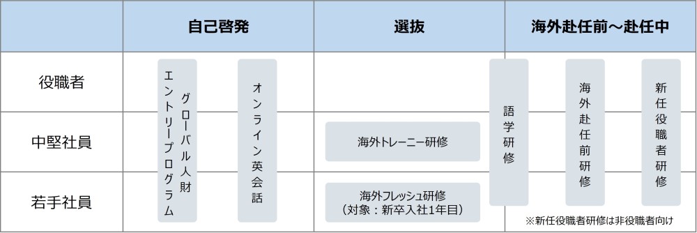 グローバル人財育成制度体系図