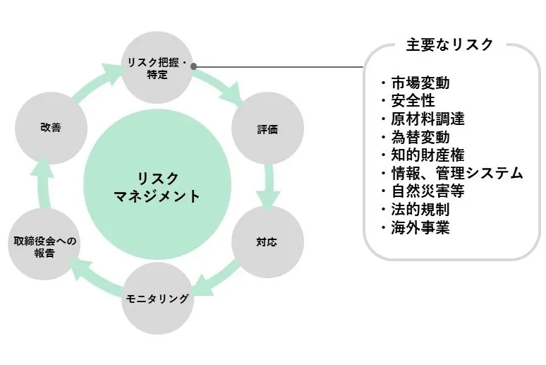 主要なリスク 市場変動~海外事業