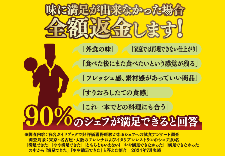 味に満足が出来なかった場合全額返金します！ 90%のシェフが満足できると回答 ※調査内容：有名ガイドブックで好評価獲得経験があるシェフへの試食アンケート調査　調査対象：東京・名古屋・大阪のフレンチおよびイタリアンレストランのシェフ20名「満足できた」「やや満足できた」「どちらともいえない」「やや満足できなかった」「満足できなかった」の中から「満足できた」「やや満足できた」と答えた割合　2024年7月実施